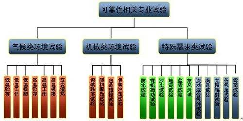 【干货】智能电子产品环境可靠性试验大纲，超实用！