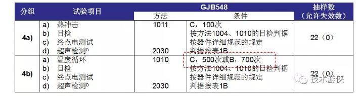 表2 塑封器件N1级 D4分组（4a、4b）试验项目及条件