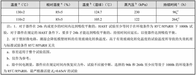 典型的温度、相对湿度和持续时间