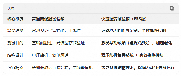 快速温变试验箱对比
