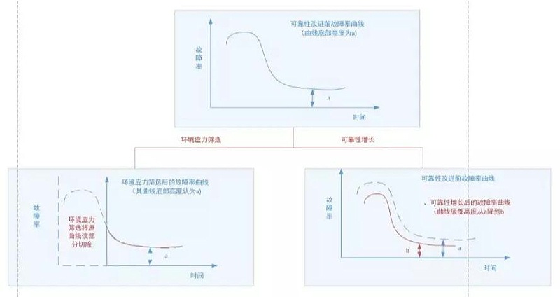 图3 环境应力筛选与可靠性增长、增长摸底试验的作用