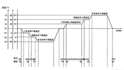 <i style='color:red'>温度循环试验</i>需要几个循环？