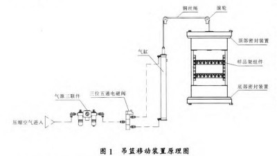 两箱式草莓日逼视频的吊篮移动装置设计及工作原理
