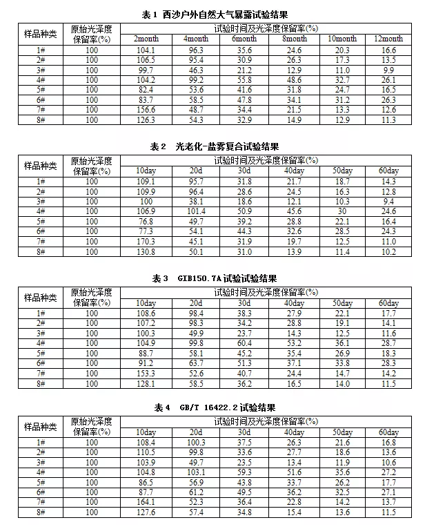 表1、表2、表3和表4